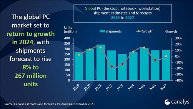 Canalys Pc Markt 2024