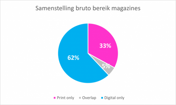 Mma Grafiek Mediatrends Samenstelling Bereik 600x360 1 580x348 1