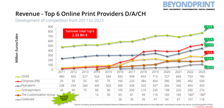 Top 6 Online Dach 2024