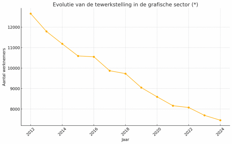 Grafiek Werknemers België