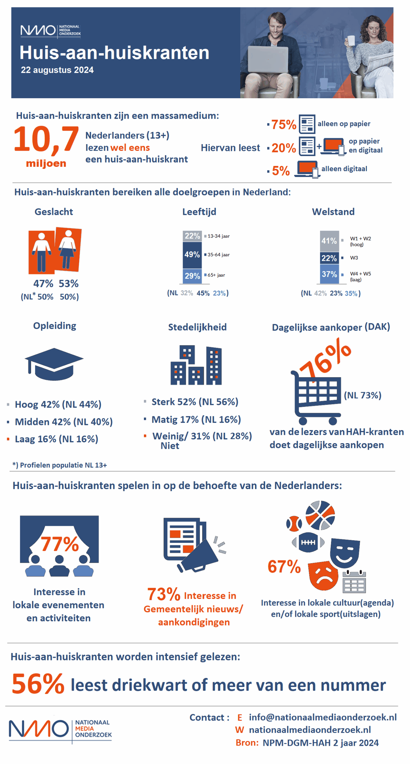 Infographic Huis Aan Huis