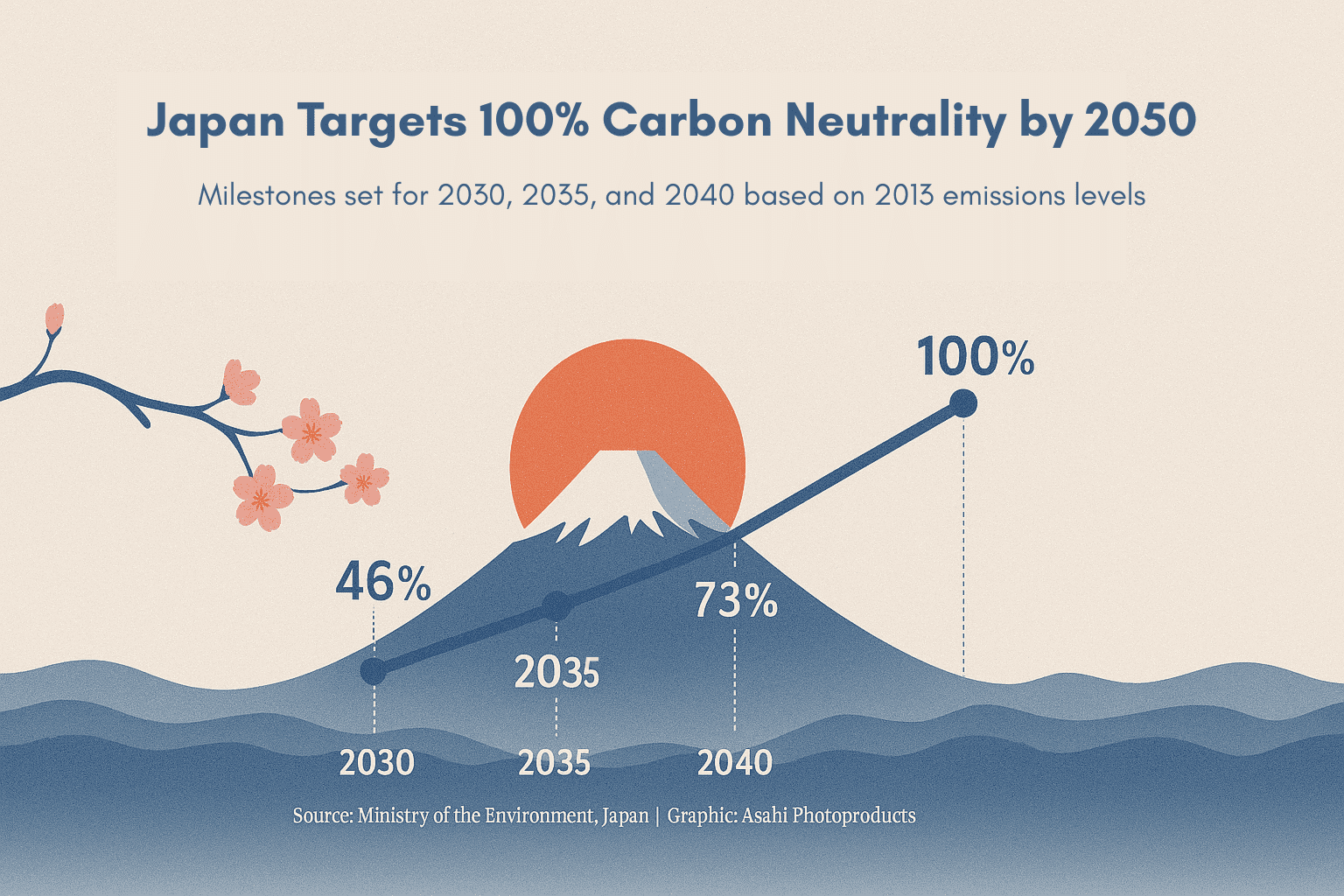 Japan’s Carbon Neutrality Roadmap Highlights