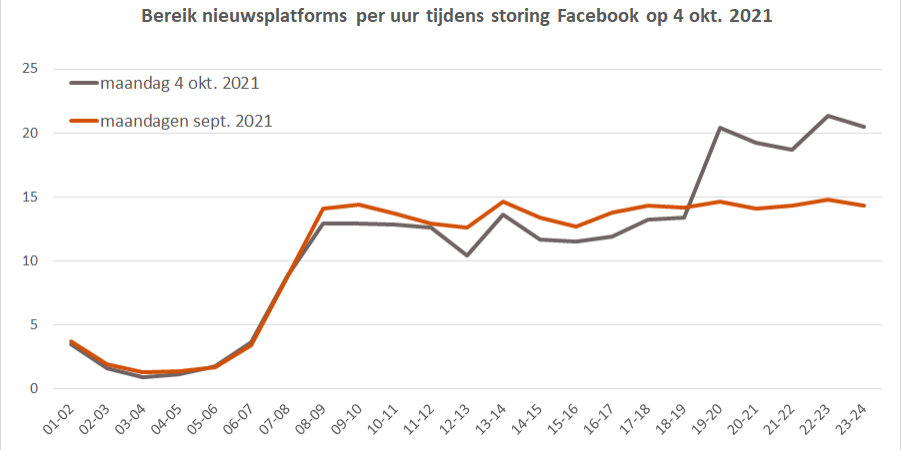 Bereik Nieuwsplatforms Per Uur Tijdens Storing Facebook Op 4 Okt 21