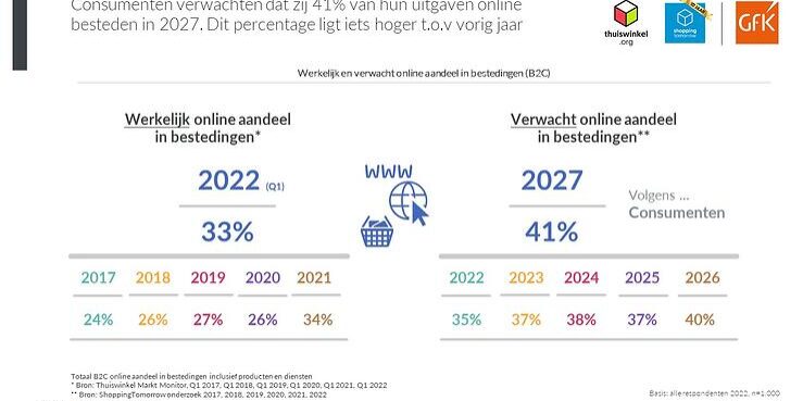 Gfk Thuiswinkelmarktmonitor