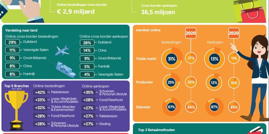 Infographic Thuiswinkel Gfk