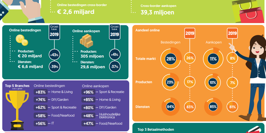 Infographic Thuiswinkel Markt Monitor 2020 Fy Bestedingen