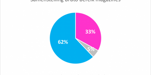 Mma Grafiek Mediatrends Samenstelling Bereik 600x360 1 580x348 1