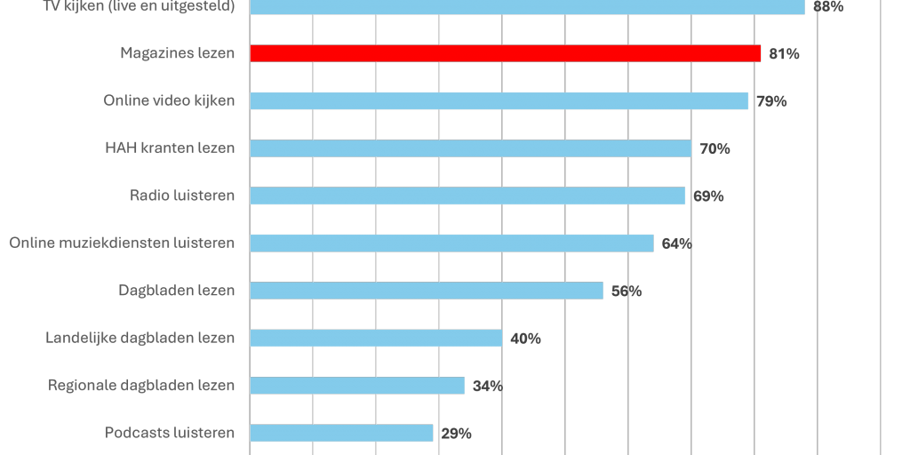 Nmo Mediatrends 2024 Grafiek Totaalbereik Mediumtypen 1024x586