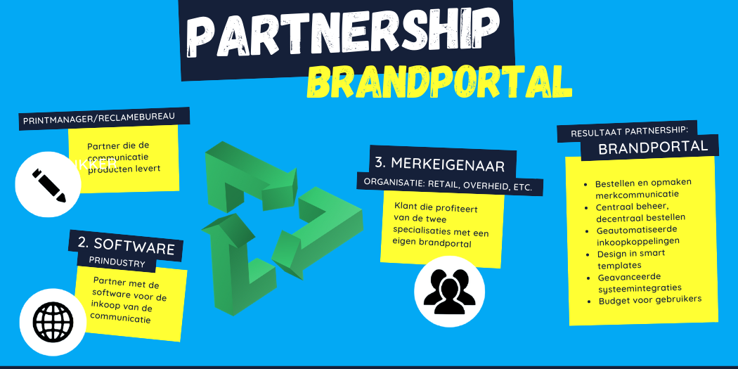 Prindustry Infographic Partnership Brandportal (1)