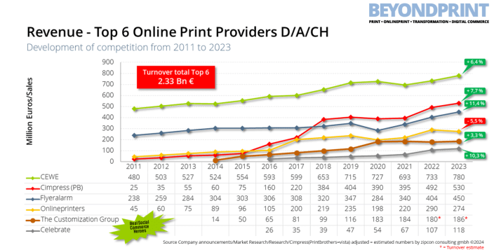 Top 6 Online Dach 2024