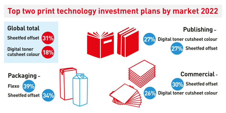 Top Two Print Technology Investment Plans By Market 2022