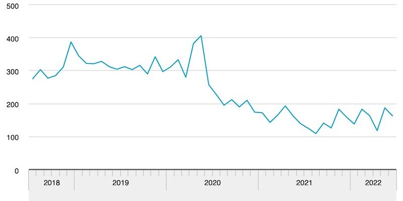 Aantal Faillissementen Juni 22