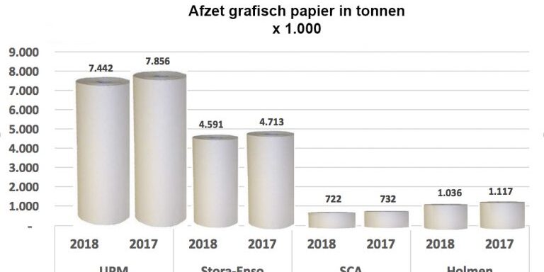 afzet-papier-2018
