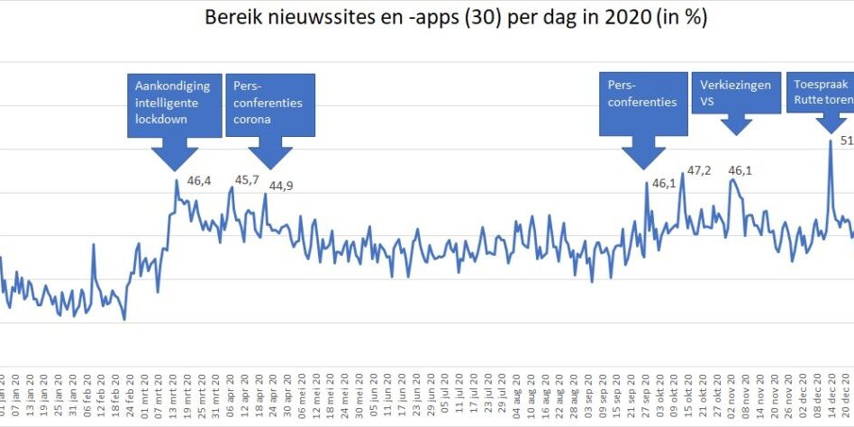 Bereik Nieuwssites Per Dag 2020