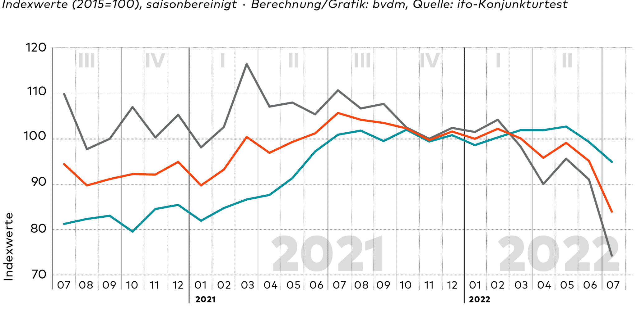 Bvdm Ifo Juli 2022