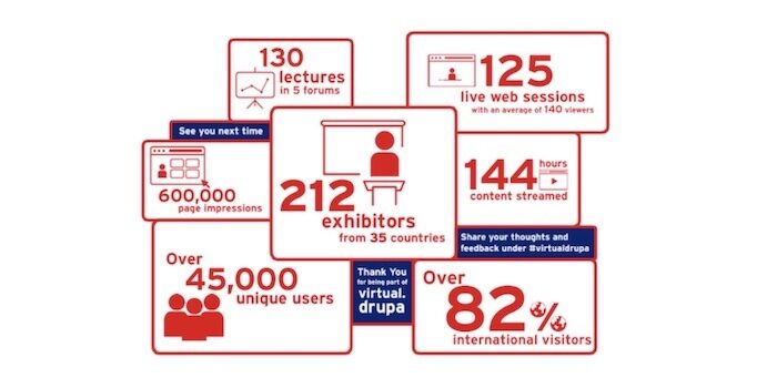 Drupa 2021 Cijfers