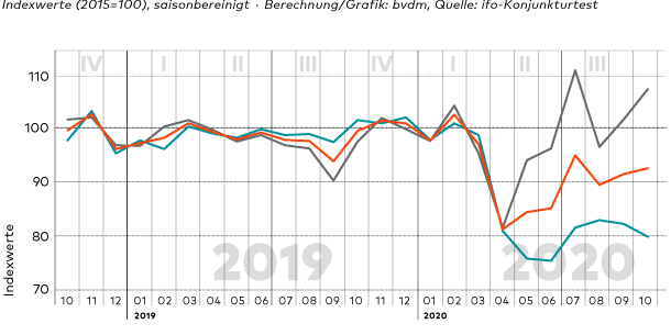 Duitsland Ontwikkelingen Okt 2020