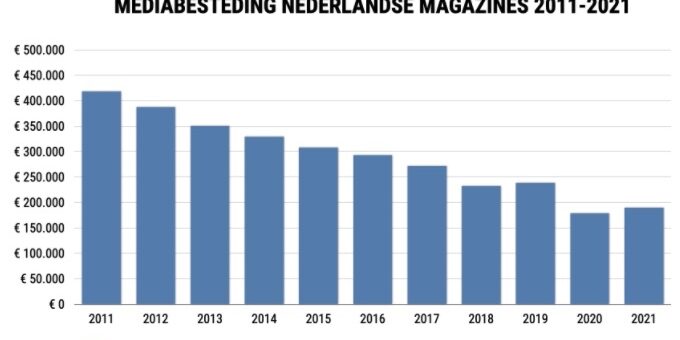 Media Bestedingen 2021 Tijdschriften