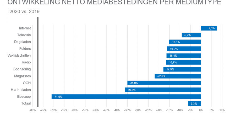 Mediabestedingen 2020