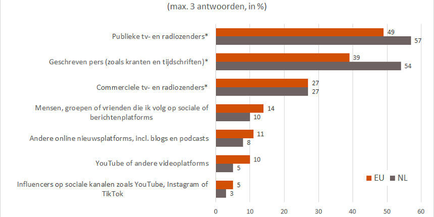 Meest Vertrouwde Nieuwsbronnen Nl Vs Eu