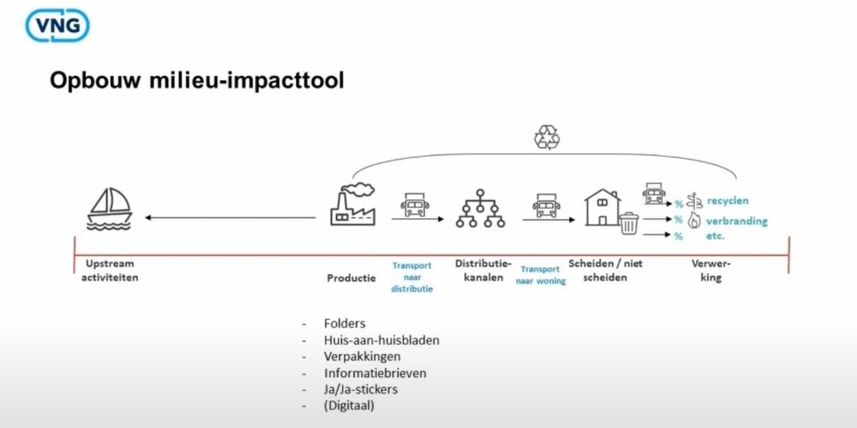 Milieu Impact Tool