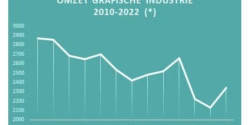 Omzet Belgie 2022