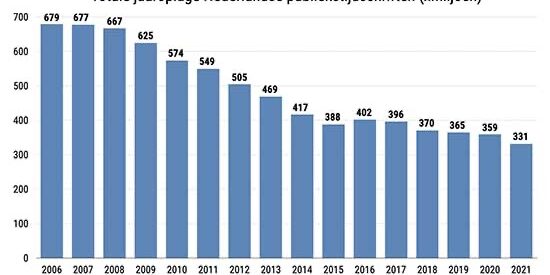 Oplage Tijdschriften 2021