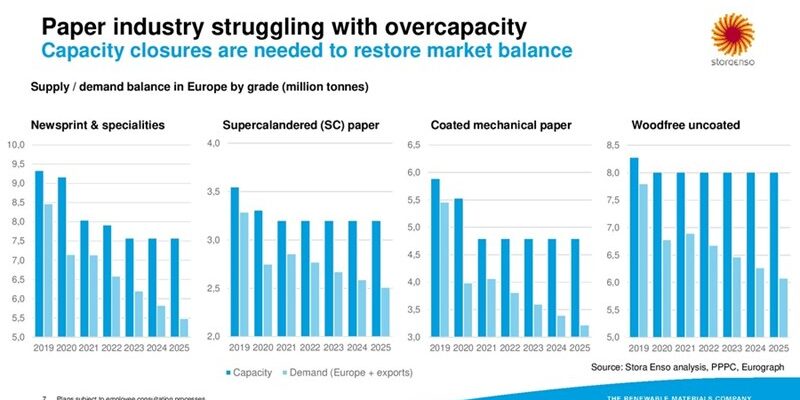 Overcapaciteit Stora Enso