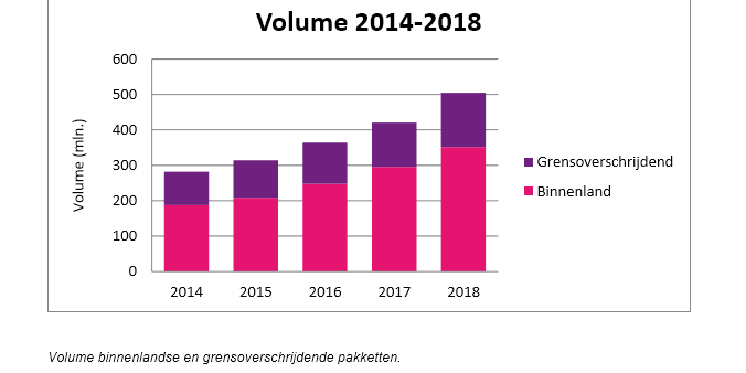 volume-pakketpost-2018